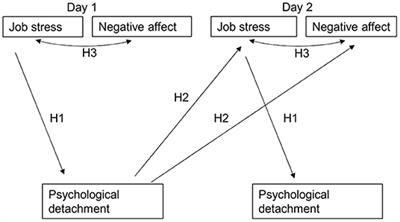 Psychological Detachment as a Mediator Between Successive Days' Job Stress and Negative Affect of Teachers